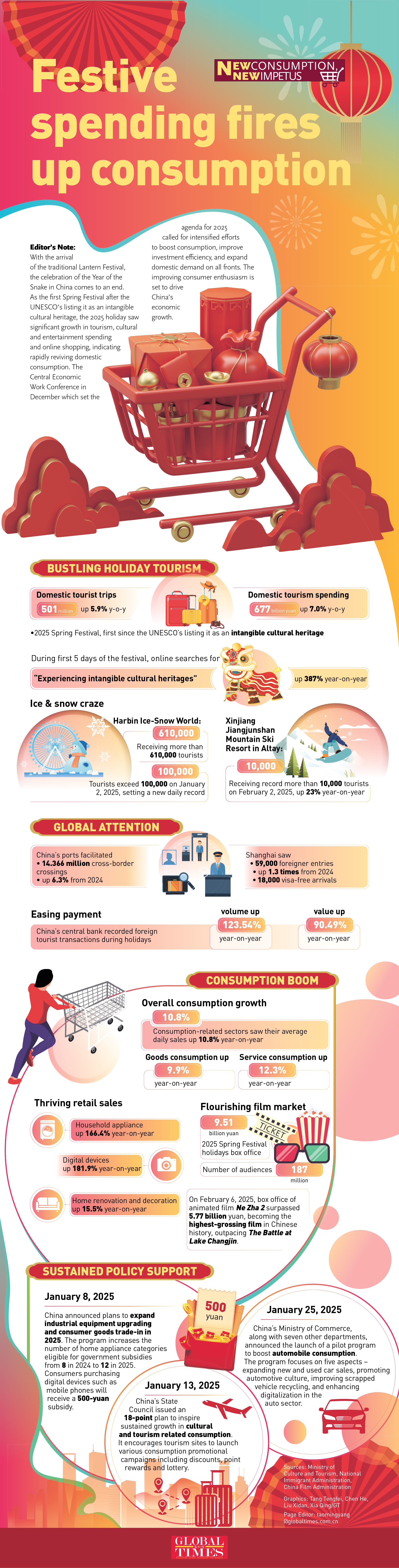 Festive spending fires up consumption