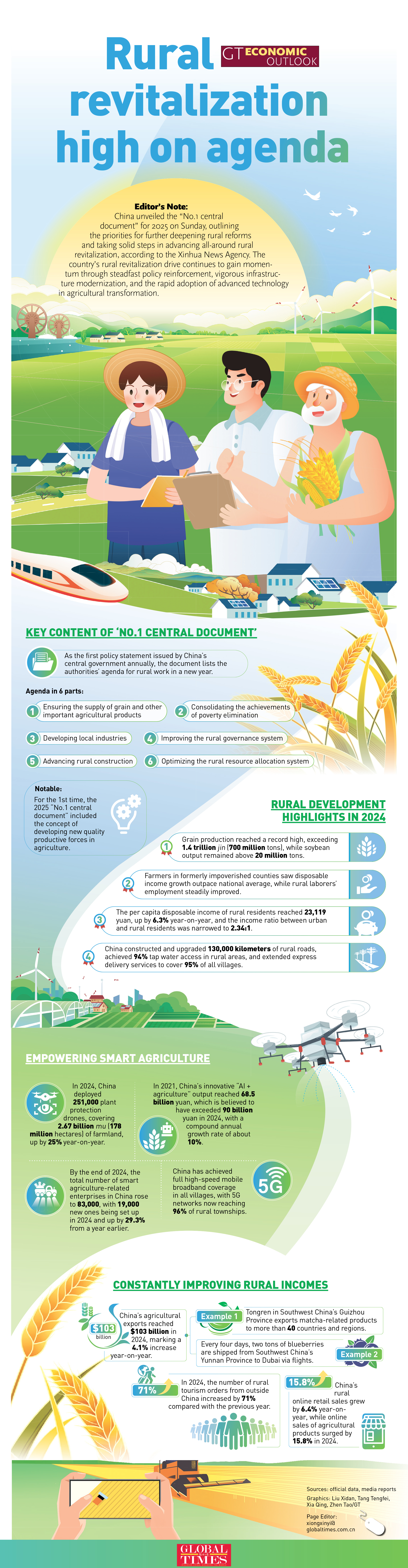 Rural revitalization high on agenda as drive gains momentum GraphicAnalysis: GT