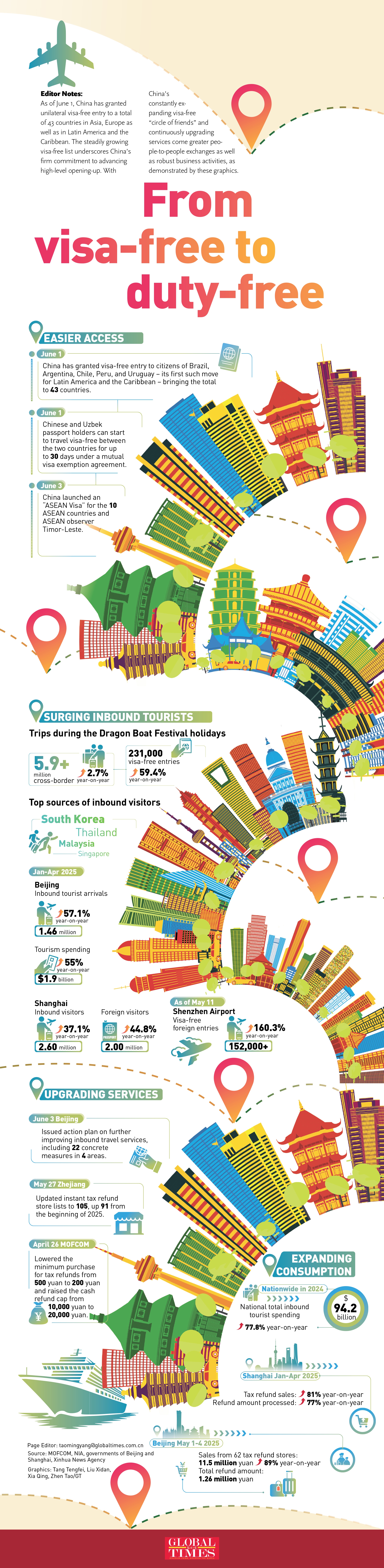 From visa-free to duty-free GraphicAnalysis: GT